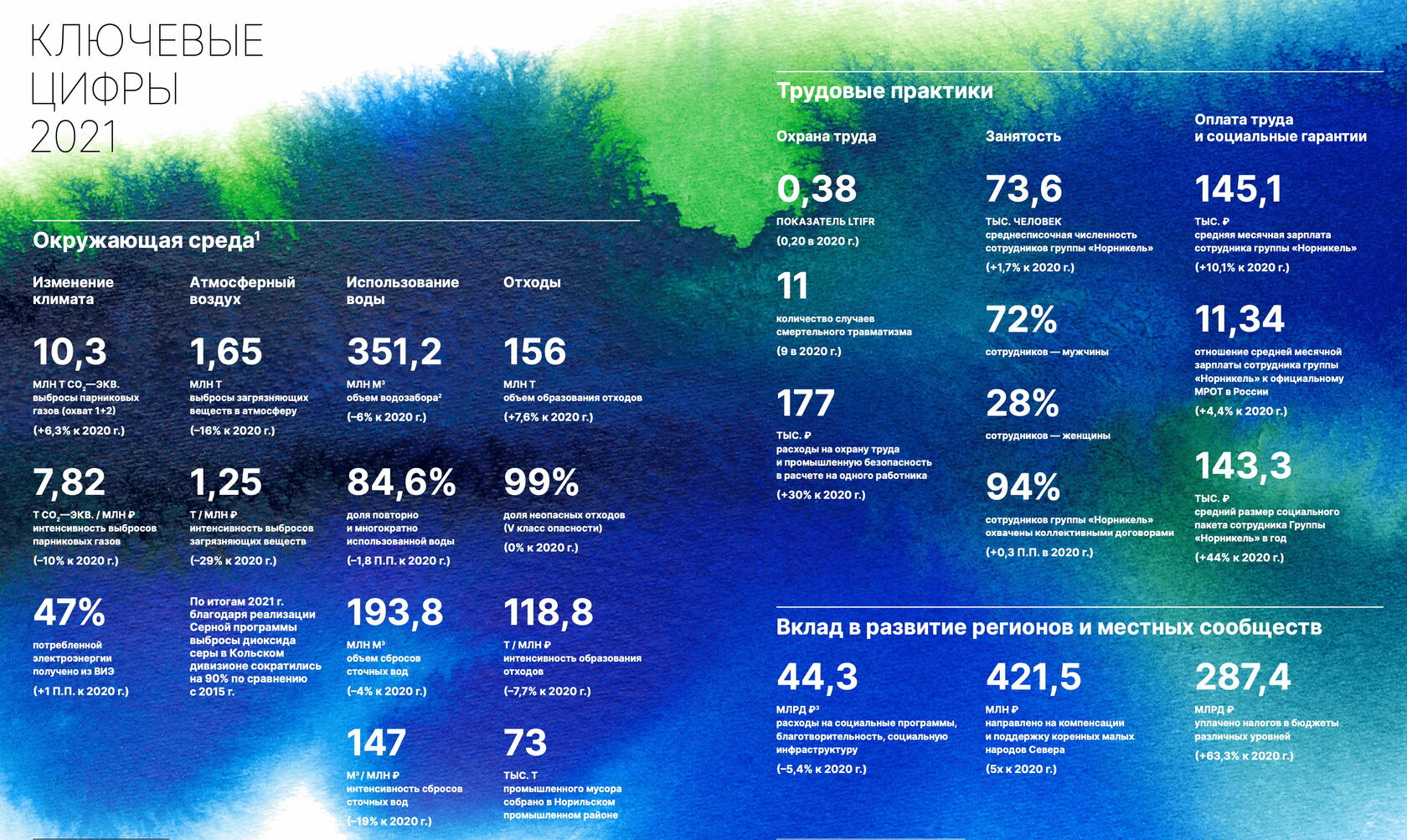 Норникель 2021. Норникель. Норникель устойчивое развитие. Норникель фирма. Норникель продукция.